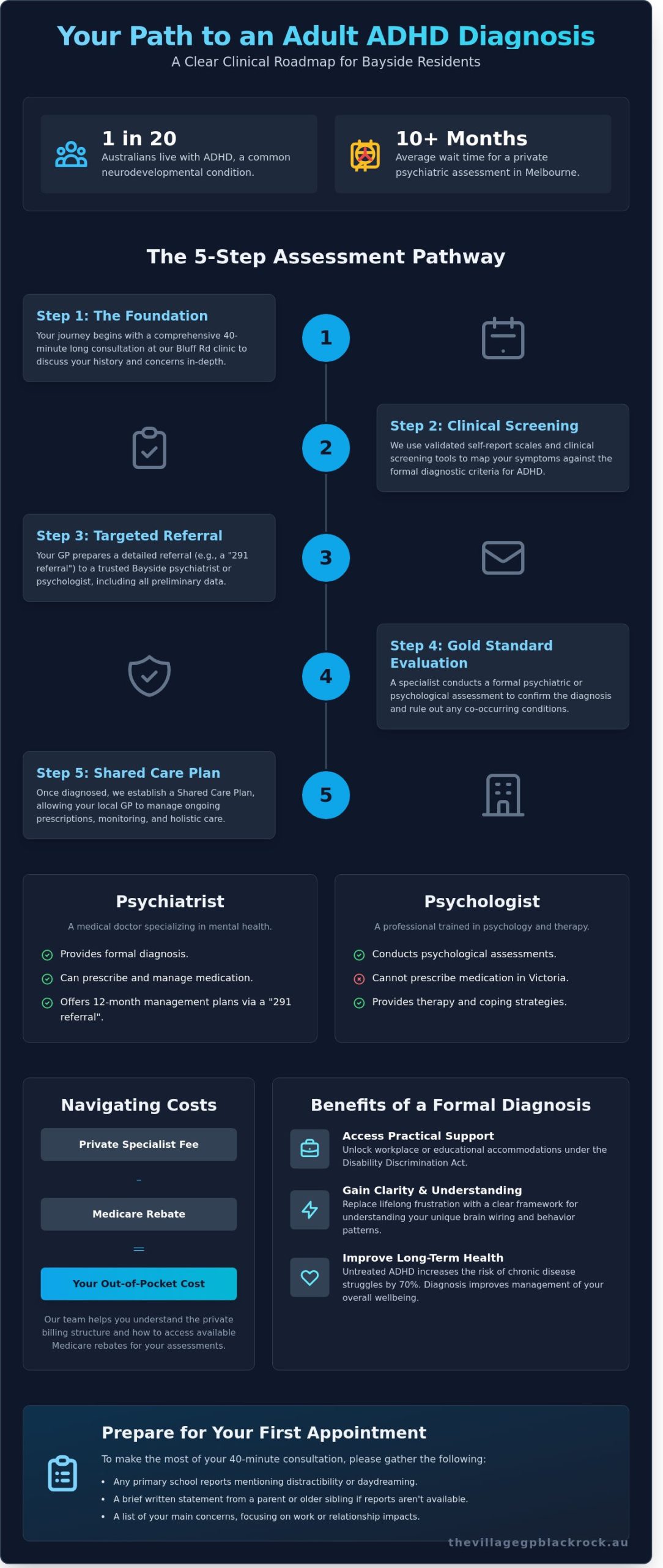 Adult ADHD Diagnosis in Black Rock: Your Bayside Assessment Guide (2026) - Infographic