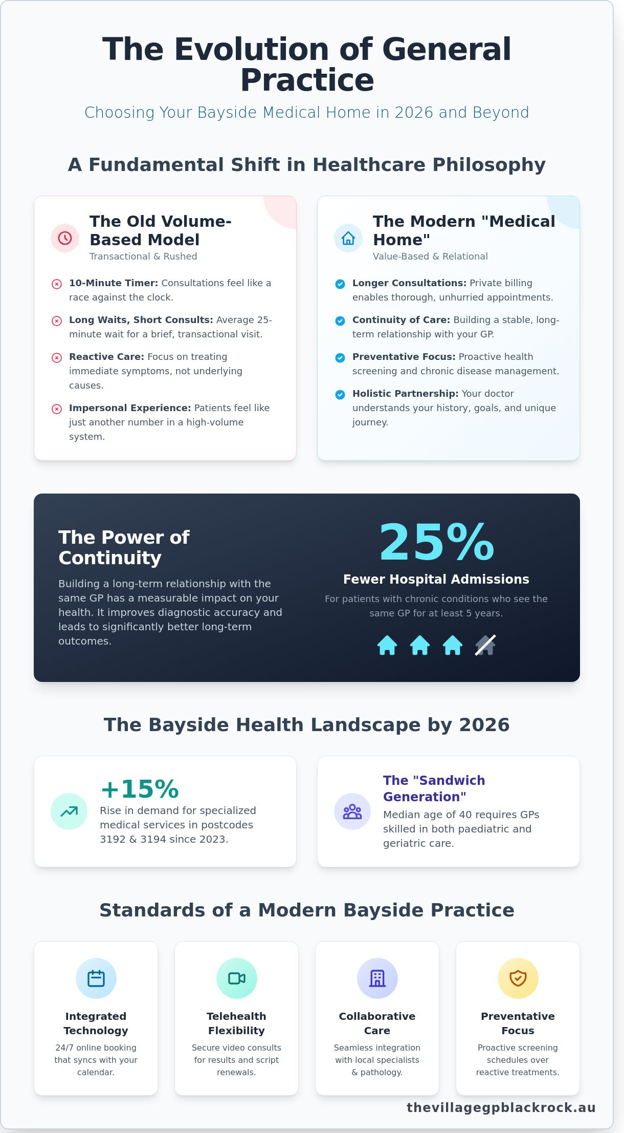 Cheltenham General Practice: A Guide to Quality Care in Bayside Melbourne - Infographic