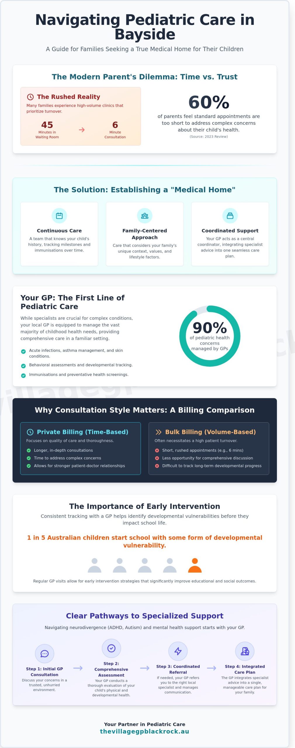 Comprehensive Pediatric Care in Bayside: A Parent’s Guide to Local Excellence - Infographic
