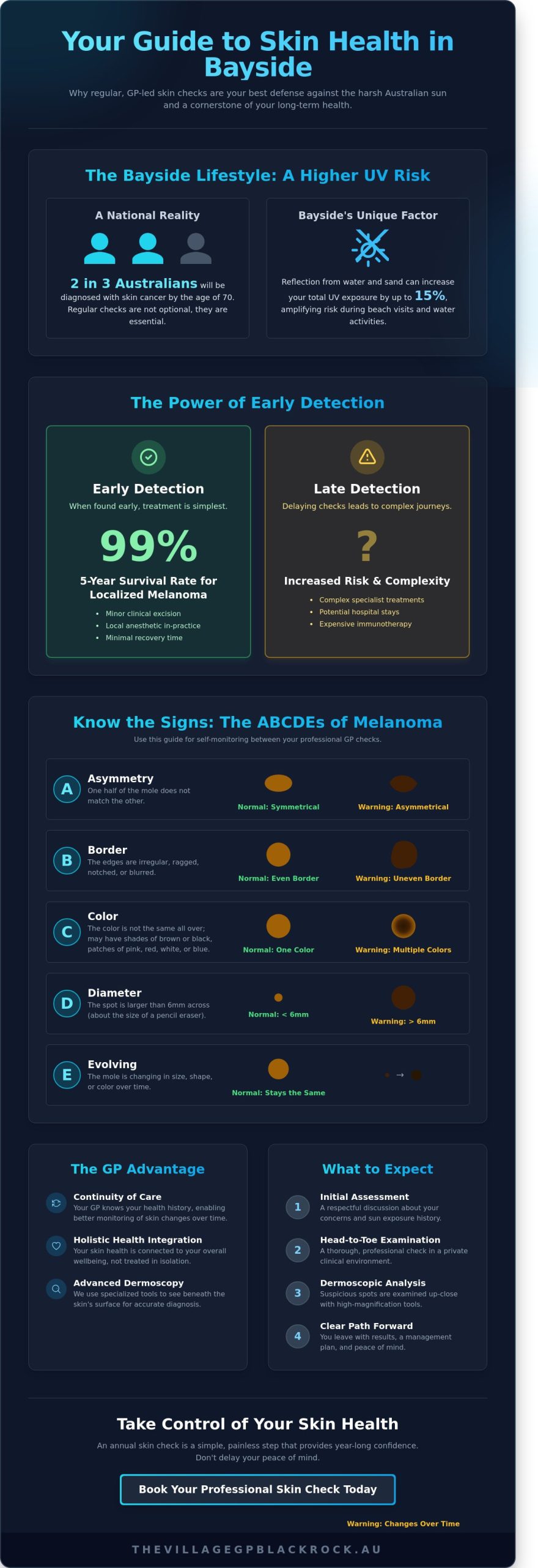 Comprehensive Skin Cancer Check in Black Rock: Your Bayside Guide - Infographic