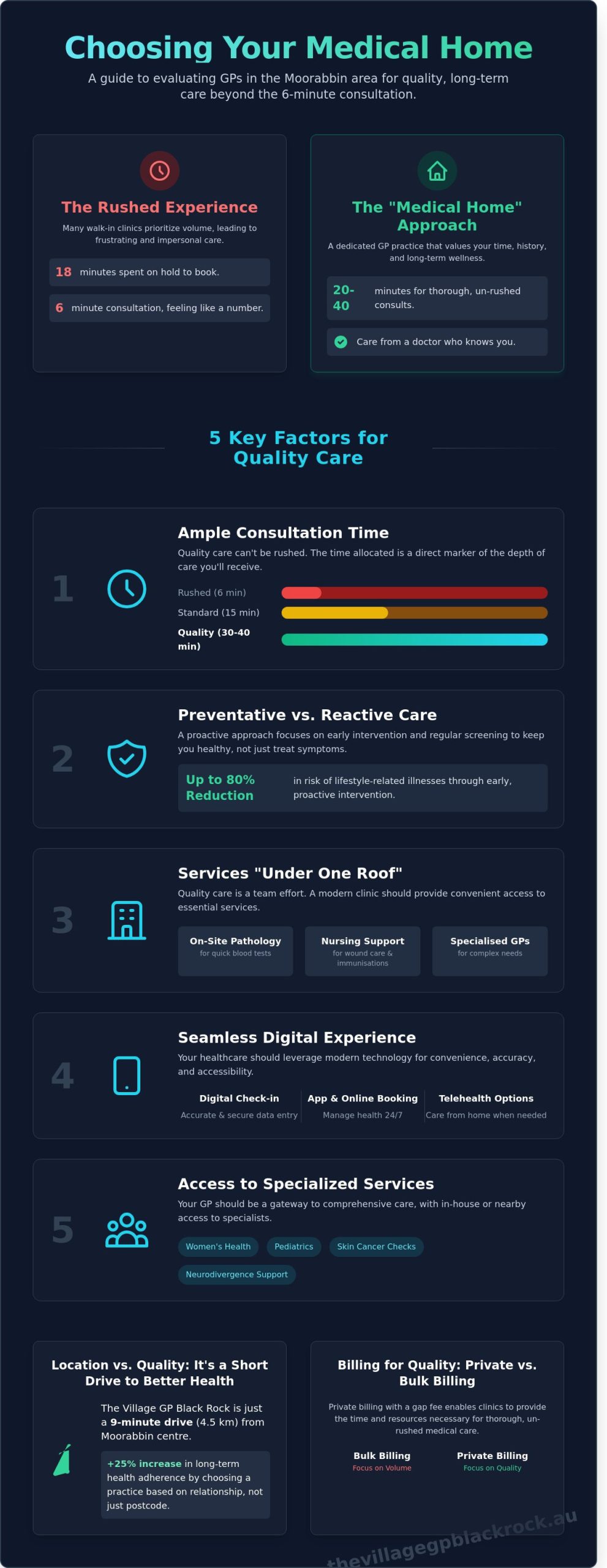 Finding the Right GP in Moorabbin: A Guide to Choosing Your Medical Home - Infographic