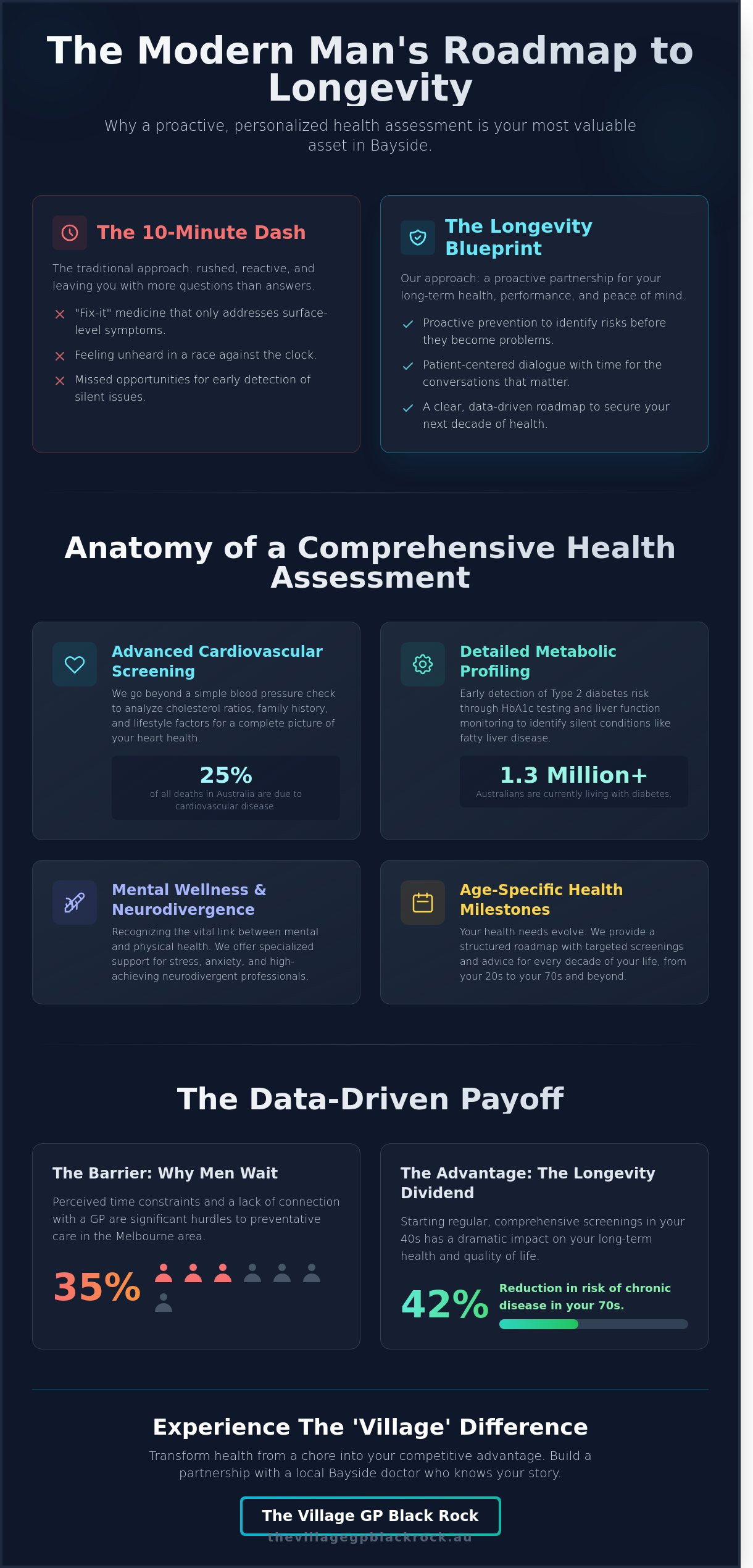 Men’s Health Check Bayside: Comprehensive Preventative Care at The Village GP Black Rock - Infographic
