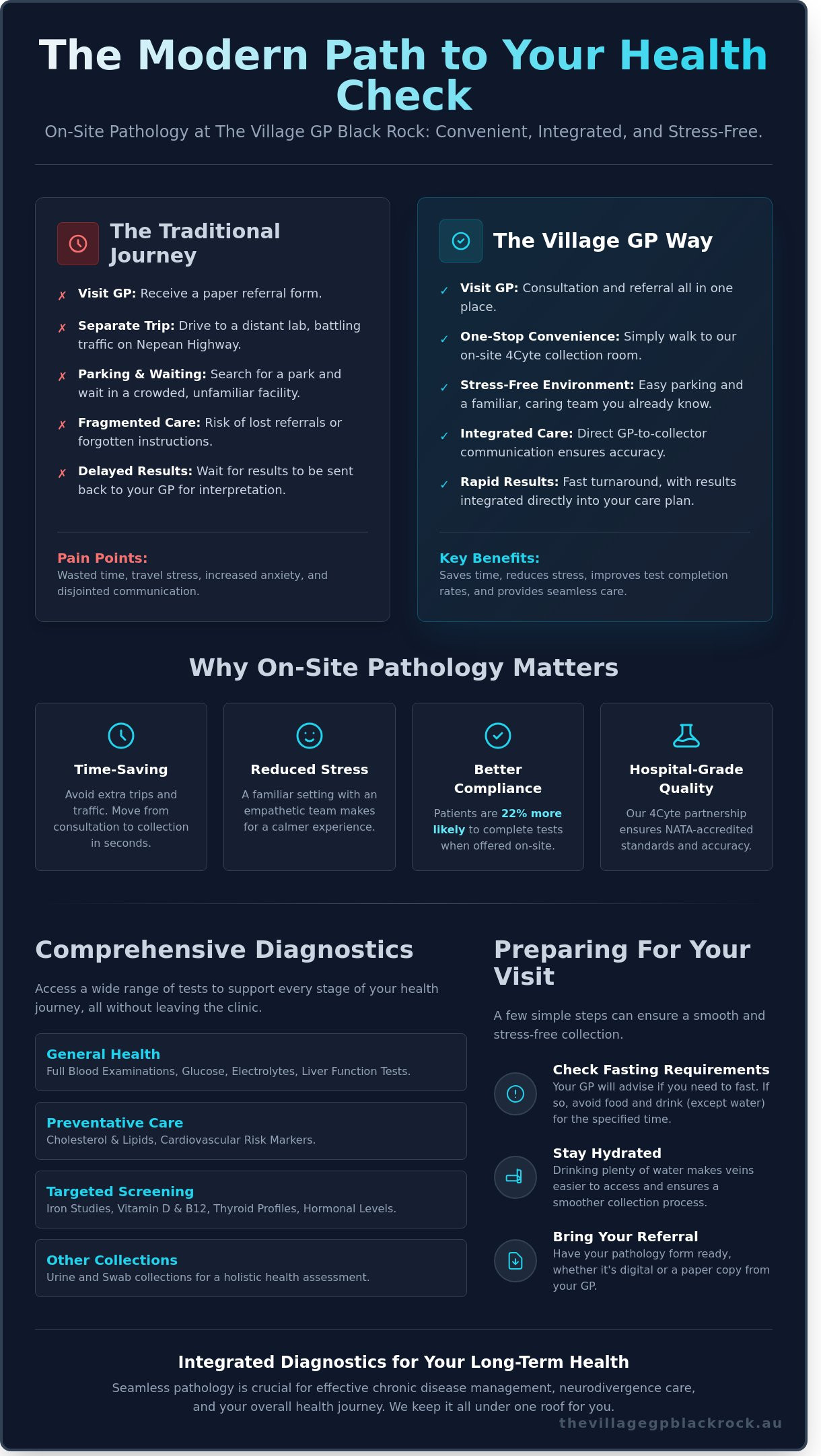 On-Site Pathology Collection in Black Rock: A Bayside Patient’s Guide (2026) - Infographic