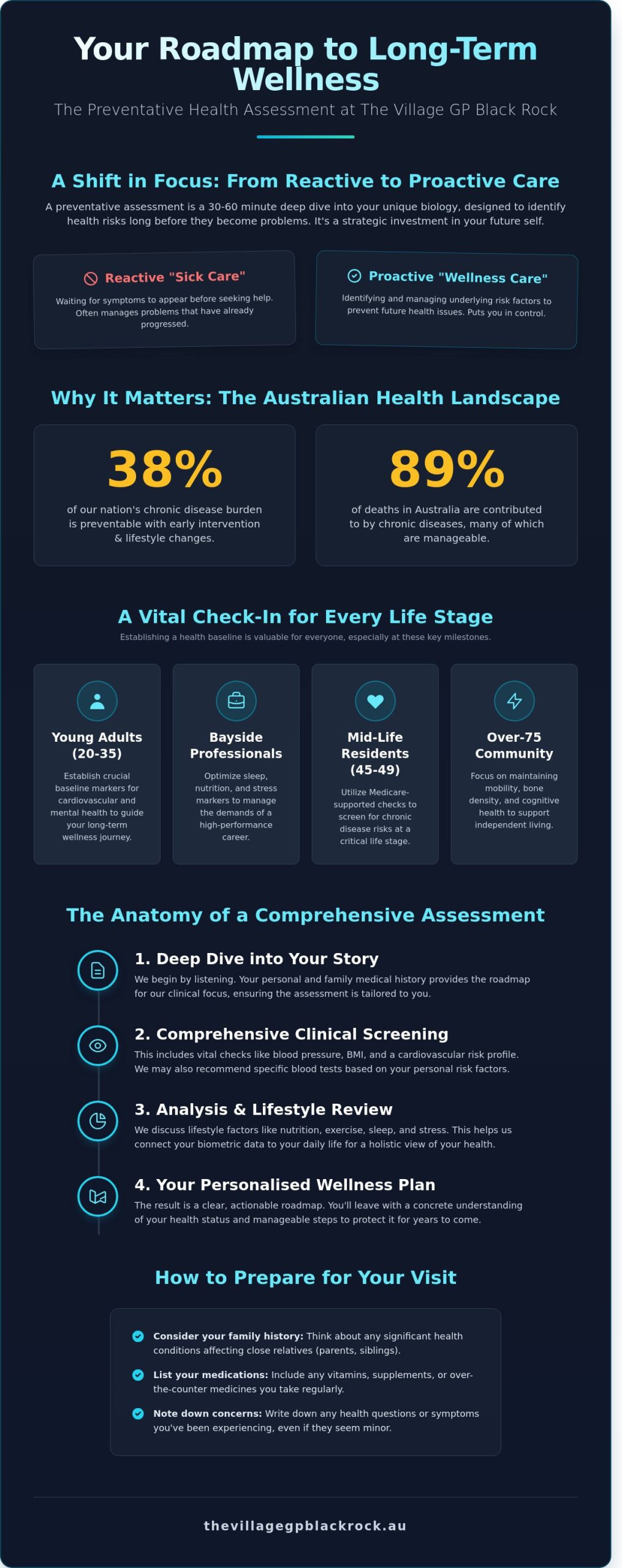 Preventative Health Assessment in Black Rock: A Bayside Guide to Longevity - Infographic