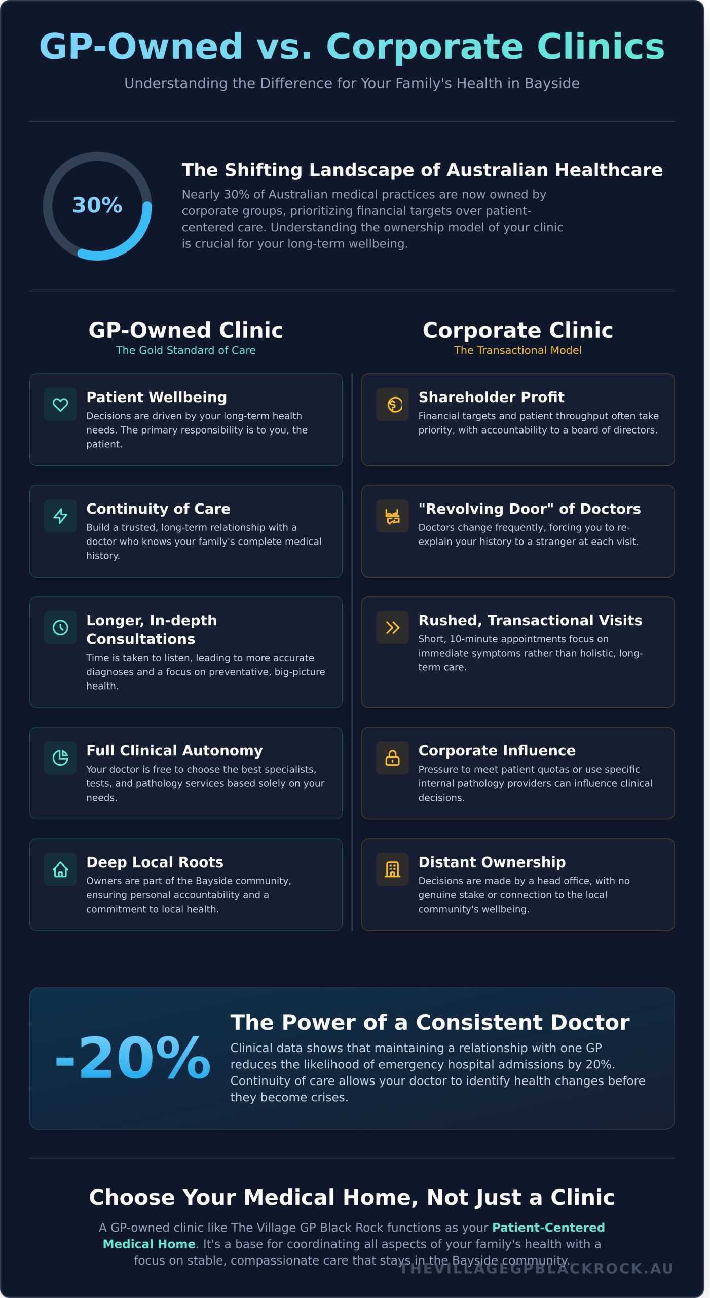 Why Choosing a GP Owned Clinic in Black Rock Matters for Your Family’s Health - Infographic