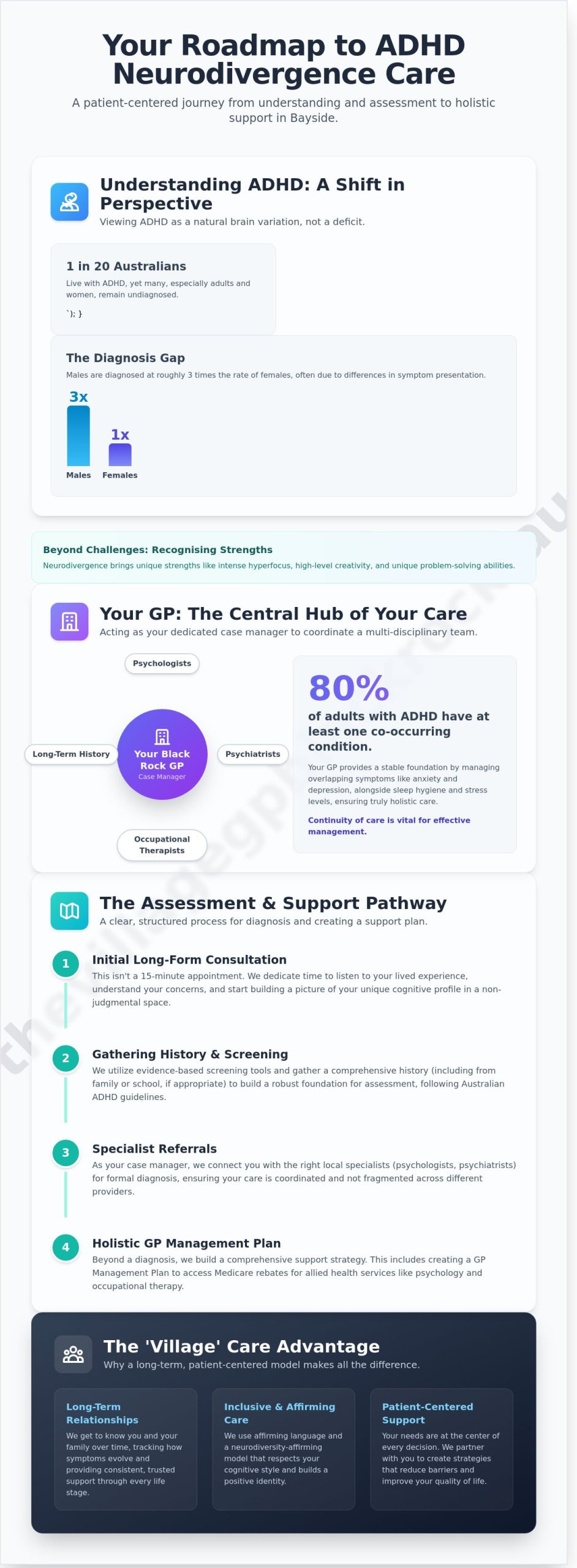 ADHD & Neurodivergence Care in Black Rock: A Bayside Patient Guide (2026) - Infographic