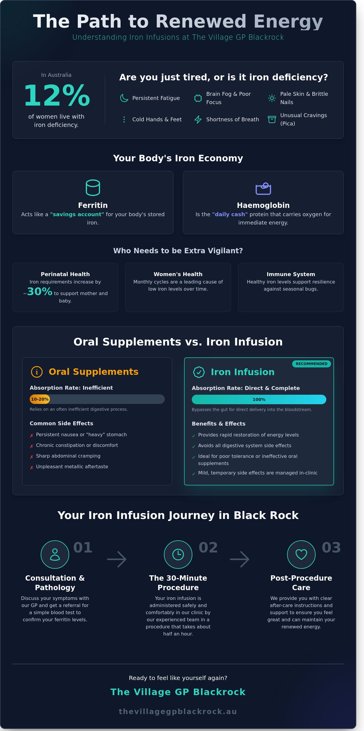 Iron Infusion in Black Rock: A Complete Patient Guide to Restoring Your Energy - Infographic