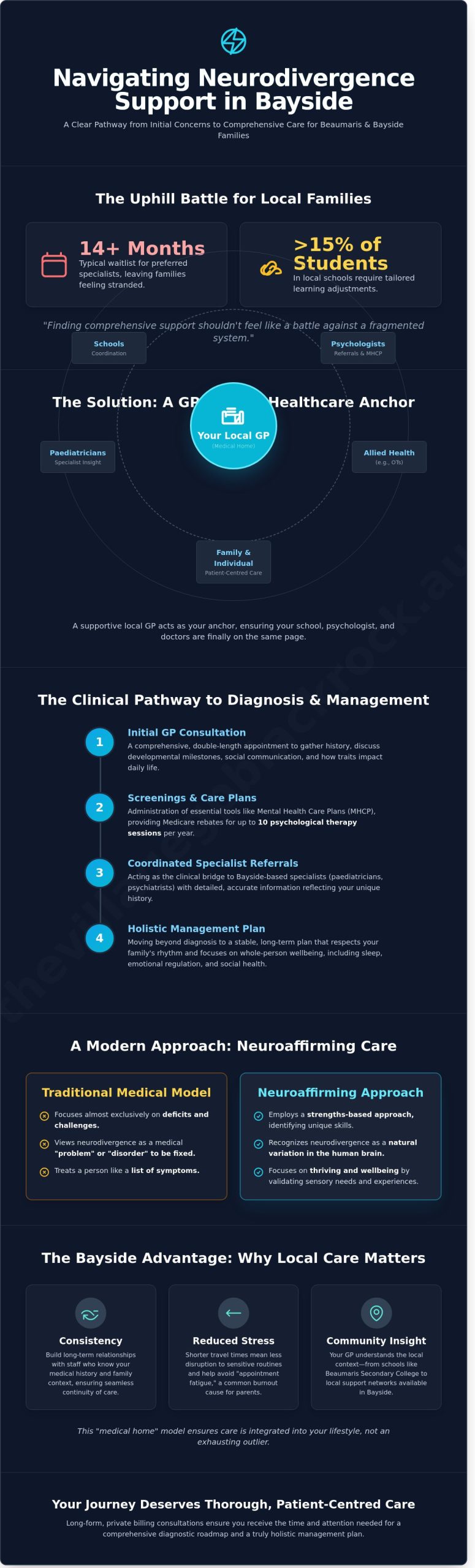 Neurodivergence Support in Beaumaris: A Bayside Guide to Clinical Care (2026) - Infographic