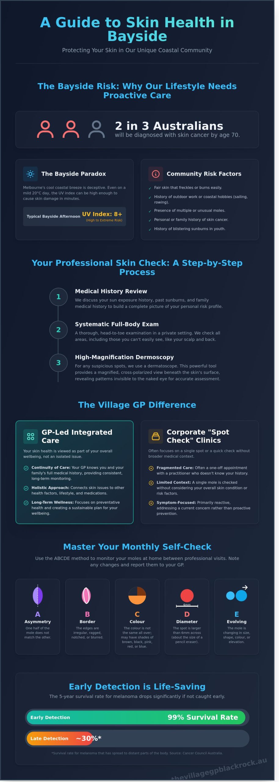 Skin Check Bayside: Protecting Your Health in Melbourne’s Coastal Community - Infographic