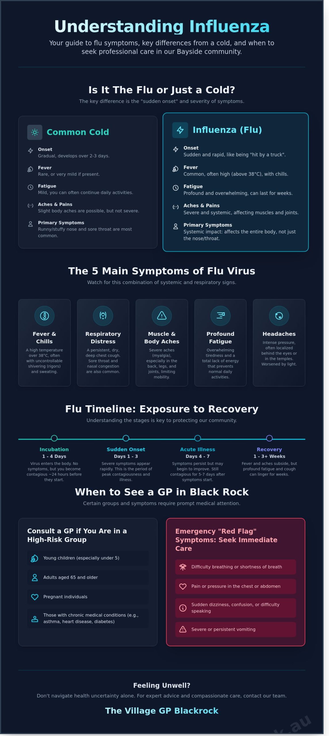 Symptoms of Flu Virus: A Bayside Patient’s Guide to Recognizing Influenza in 2026 - Infographic